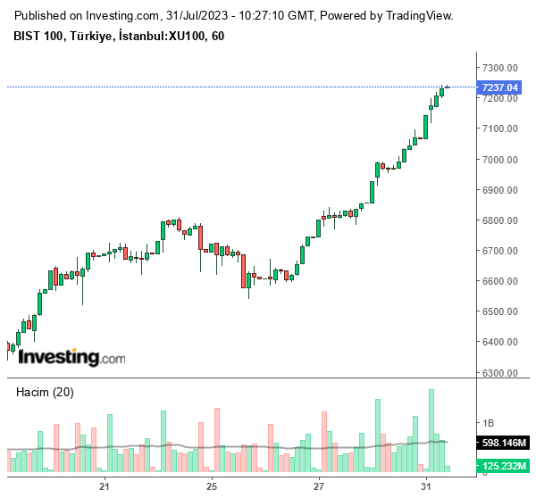 BIST 100 Endeksi Teknik Grafik 31 Temmuz 2023