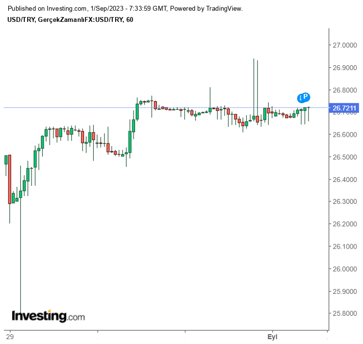 Dolar Ne Kadar?