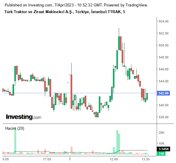 TTRAK Hisse Grafiği 7 Nisan 2023