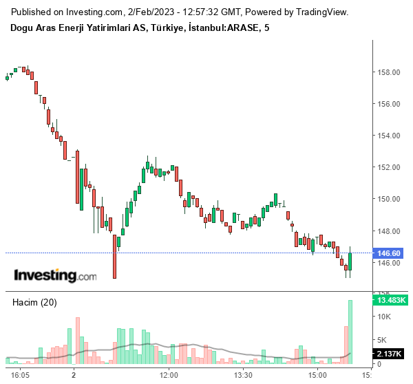 ARESE Hisse Grafiği 2 Şubat 2023