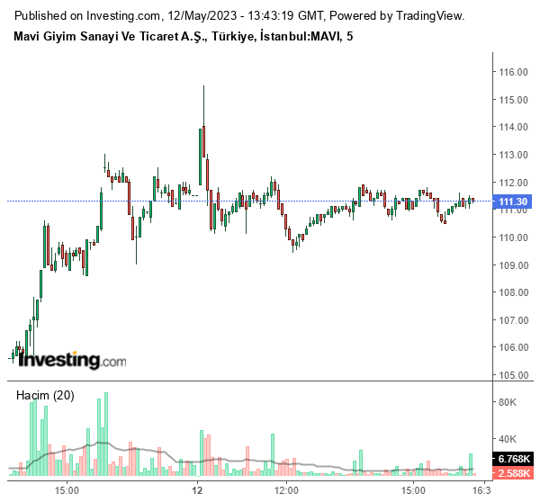 MAVI Hisse Grafiği 12 Mayıs 2023