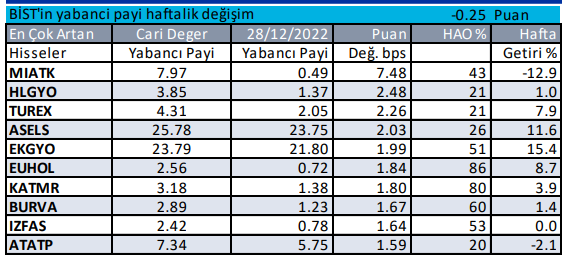 BİST'te Yabancılar Tarafından En Çok İşlem Yapılan Hisseler