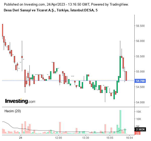DESA Hisse Grafiği 24 Nisan 2023