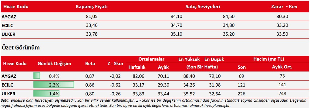 Yatırımcılar İçin Alım Fırsatı! 3 Hisse Günlük Öneri Listesinde!