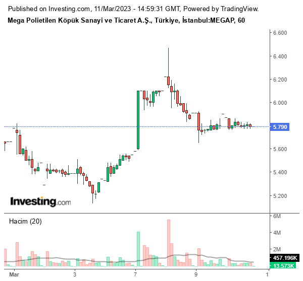 MEGAP Hisse Grafiği 11 Mart 2023