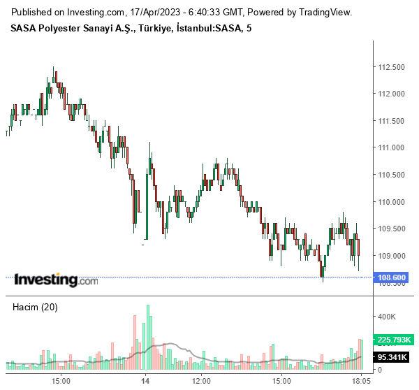 SASA Hisse Grafiği 17 Nisan 2023