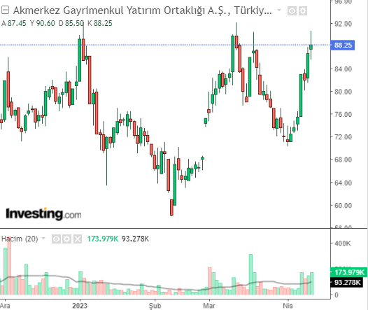 AKGMY HİSSE GRAFİĞİ 12 NİSAN 2023