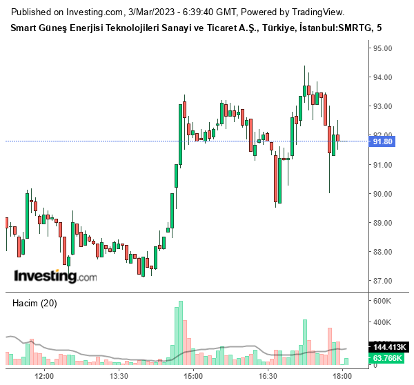 SMRTG Hisse Grafiği 3 Mart 2023