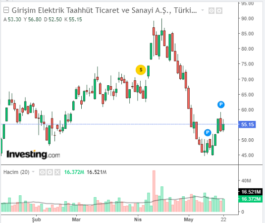 Girişim Elektrik Sanayi Taahhüt ve Ticaret A.Ş. (GESAN) 