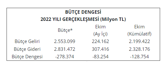 bütçe açığı 2022 ekim