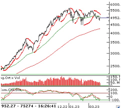 Piyasalar Güne Nasıl Başlayacak? Borsa Açılış Beklentisi (31 Mart 2023)