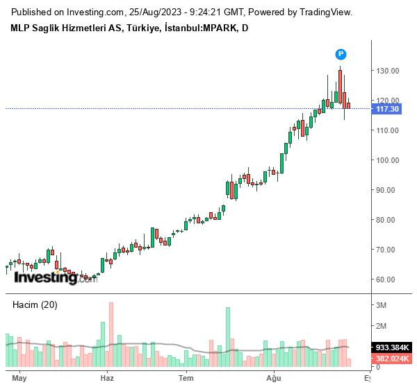 MPARK Hisse Grafiği 25 Ağustos 2023