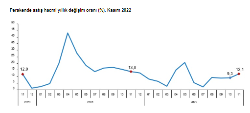 kasım 2022 perakende