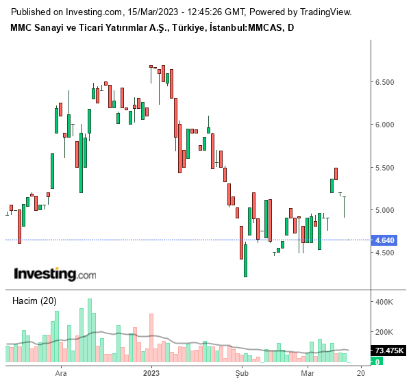 MMCAS Hisse Grafiği 15 Mart 2023