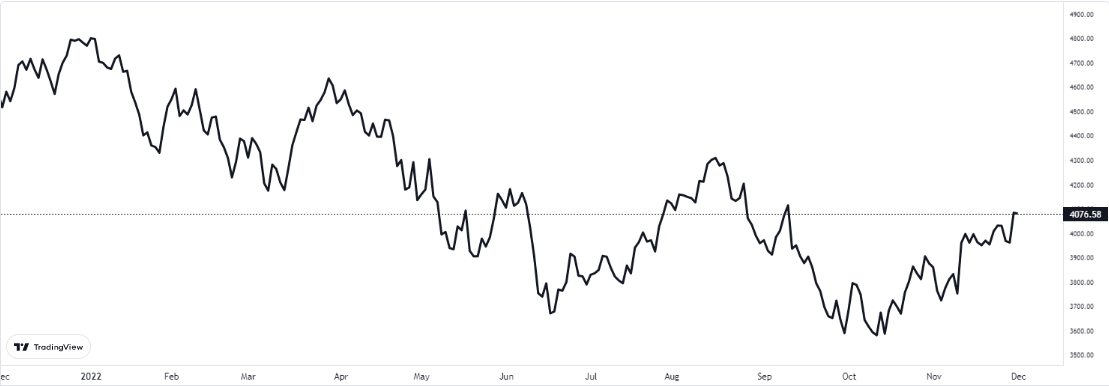 sp500 grafiği nasıl oldu