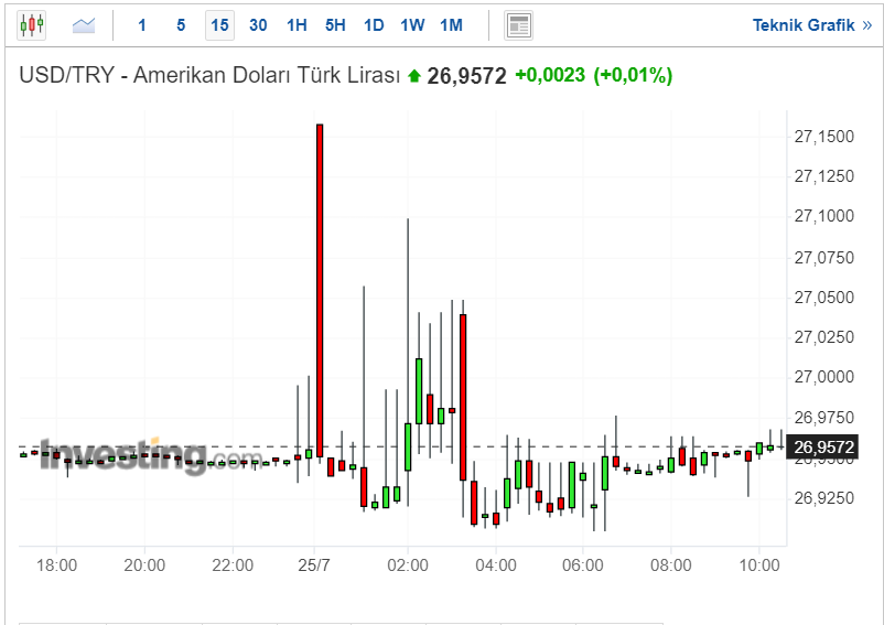 Dolar Kaç TL?