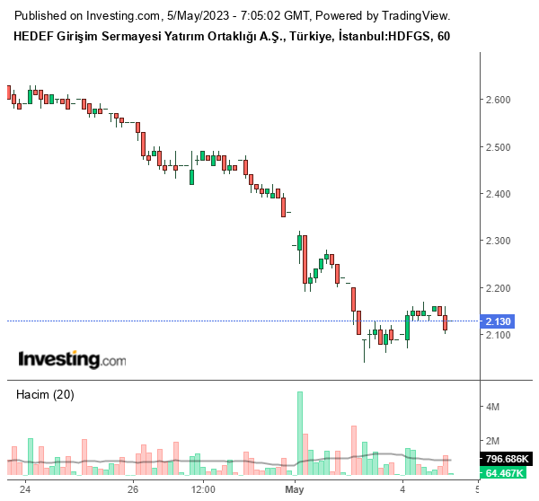 HDFGS Hisse Grafiği 5 Mayıs 2023
