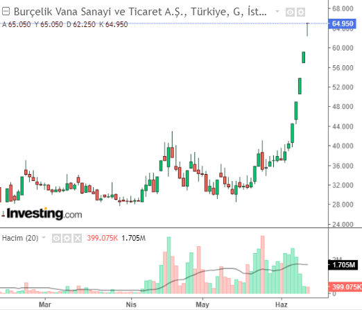 Burçelik Vana Sanayi ve Ticaret A.Ş. (BURVA)