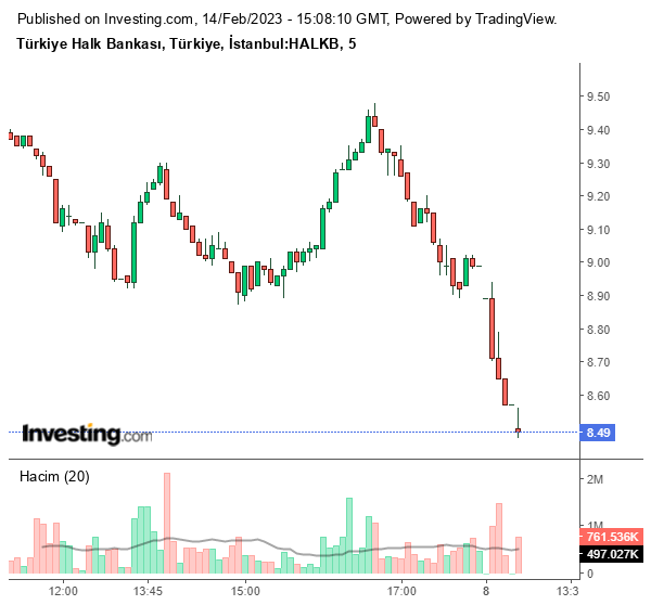 HALKB Hisse Grafiği 14 Şubat 2023
