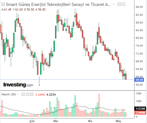 Smart Güneş Enerjisi Teknolojileri Sanayi ve Ticaret A.Ş. (SMRTG) 