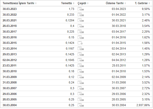 akbank temettü geçmişi