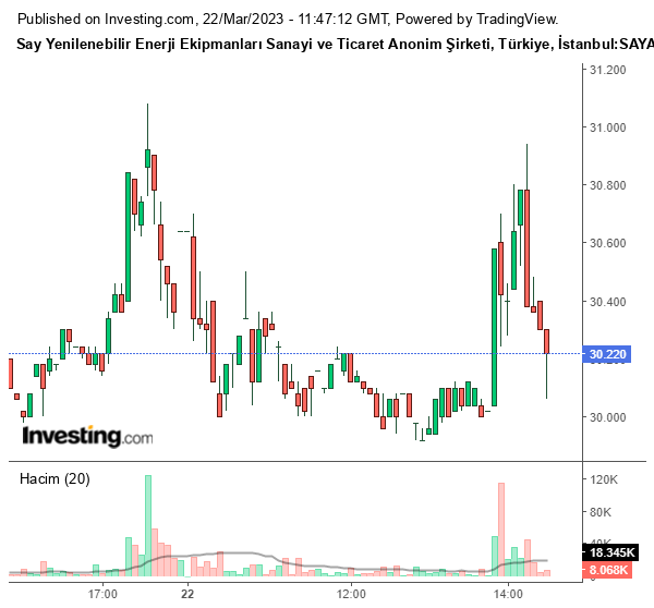 SAYAS Hisse Grafiği 22 Mart 2023