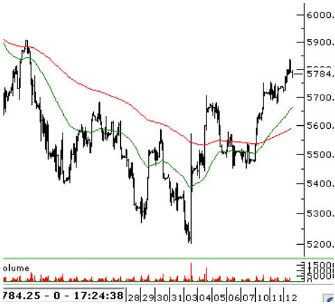 Borsa Güne Nasıl Başlayacak? BİST 100 Açılış Beklentileri Neler?