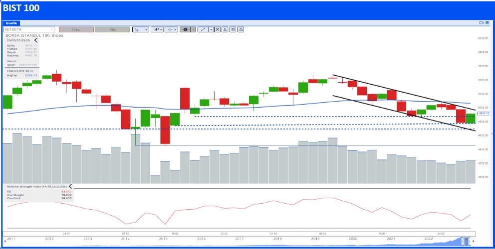 BIST 100 Hisselerinde Teknik Seviyeler! İşte Destek ve Direnç Noktaları (30 Mart 2023)
