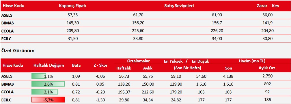 KCHOL ve ULKER Hisselerinde Satış Seviyeleri! (20 Mart 2023)