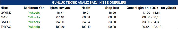 Tacirler Yatırım'ın Yükseliş Beklediği Hisseler