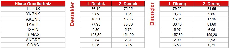 Yatırım Yapacaklar Dikkat! Hangi Hisseler Yükseliş Potansiyeli Taşıyor? (7 Nisan 2023)