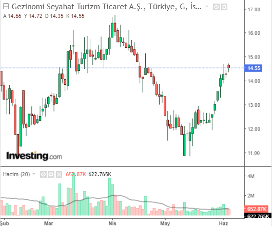 Gezinomi Seyahat Turizm Ticaret A.Ş. (GZNMI) 