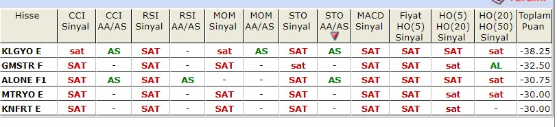 Hangi Hisselerde Sat Sinyali Var?