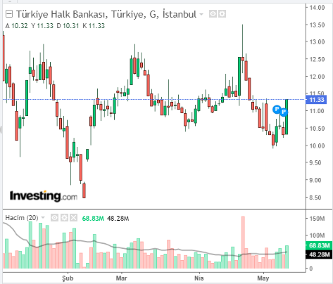 Türkiye Halk Bankası (HALKB) 