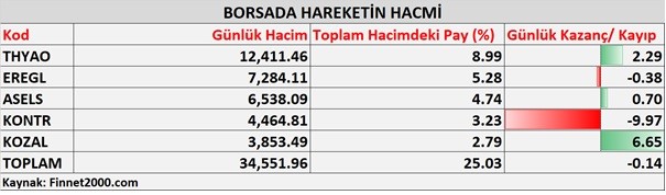 Borsada Hacim Hareketi