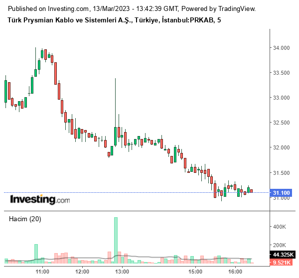 PRKAB Hisse Grafiği 13 Mart 2023