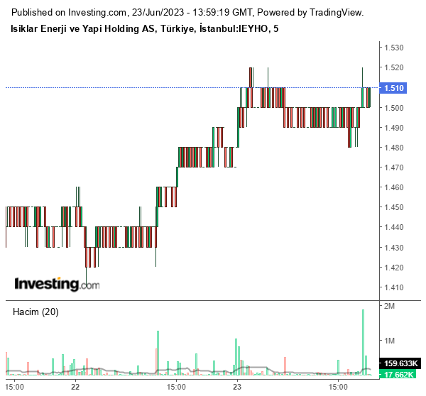 IEYHO Hisse Grafiği 23 Haziran 2023