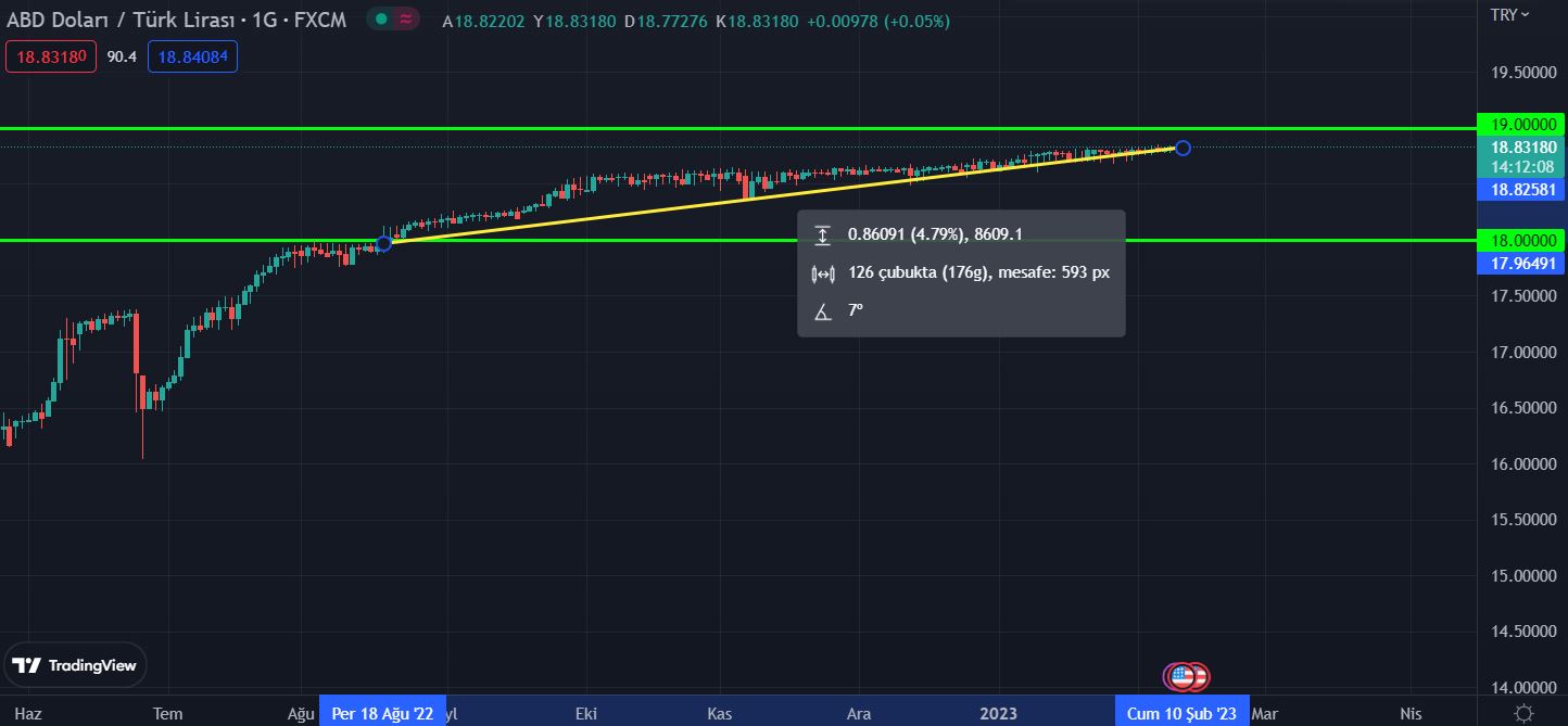 Dolar Kuru Grafiği, Dolar/TL Ne Kadar?