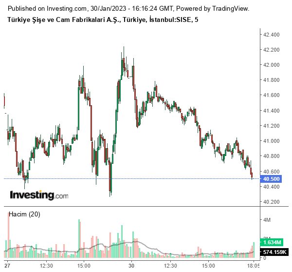 SISE Hisse Grafiği 30 Ocak 2023
