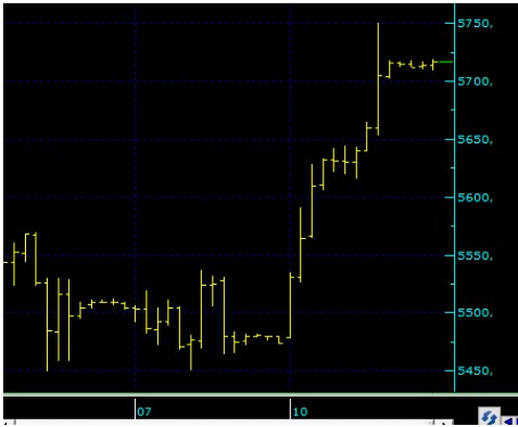 Borsa İstanbul'da Bugün: BİST 100 Açılışta Nasıl Bir Seyir İzleyecek? (11 Nisan 2023)