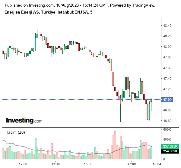 ENJSA Hisse Grafiği 10 Ağustos 2023