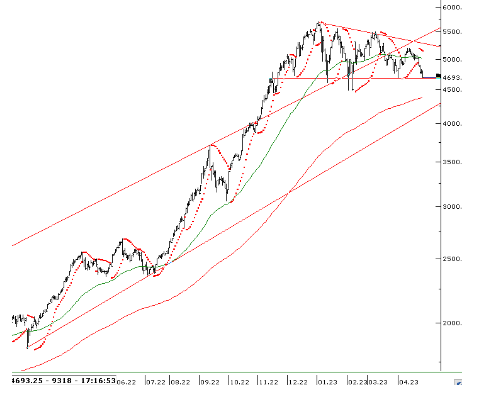 BİST 100 ENDEKS GRAFİĞİ