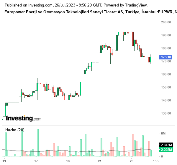 EUPWR Hisse Grafiği 26 Temmuz 2023