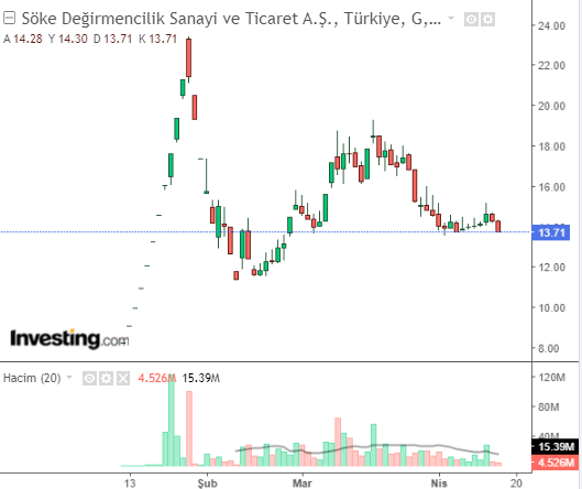 SOKE 17 NİSAN 2023 HİSSE GRAFİĞİ 