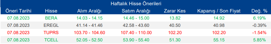 Haftalık Hisse Önerisi