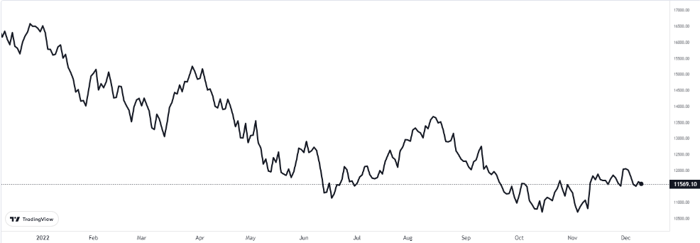 nasdaq haftayı nasıl tamamladı