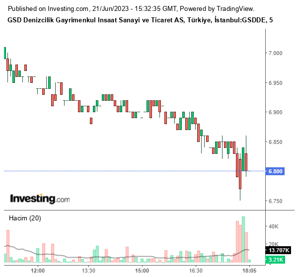 GSDDE Hisse Grafiği 21 Haziran 2023