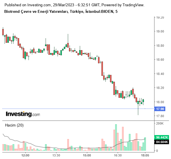 BIOEN Hisse Grafiği 29 Mart 2023