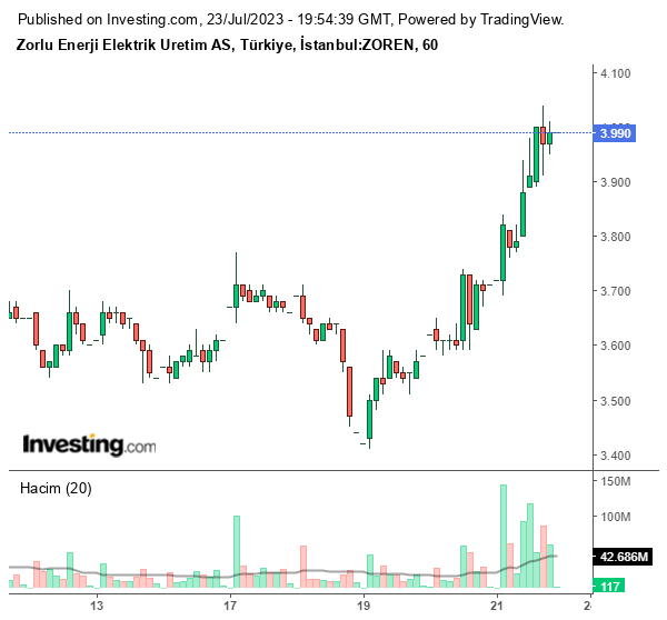 ZOREN Hisse Grafiği 23 Temmuz 2023