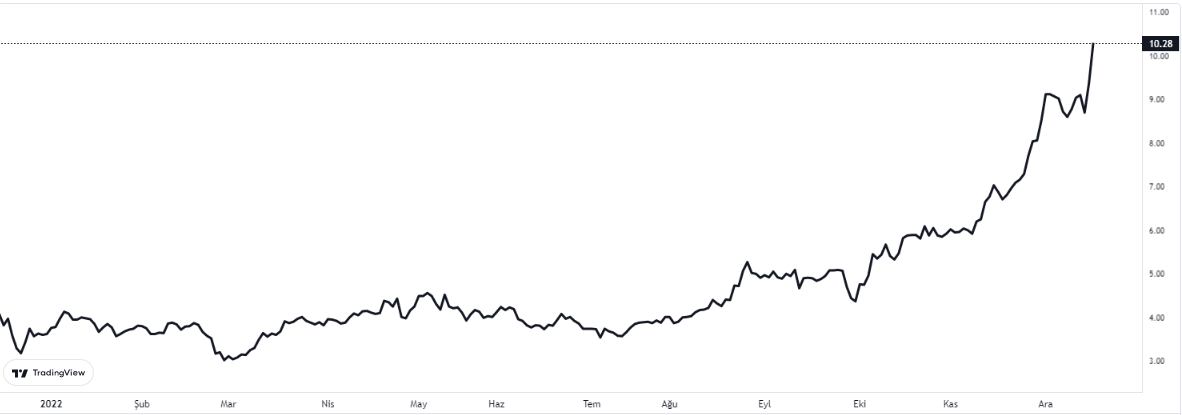 GSDD GRAFİĞİNDE SON DURUM